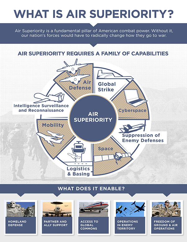 Air dominance and the critical role of fifth generation fighters