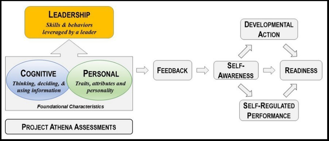 Depiction of how Project Athena